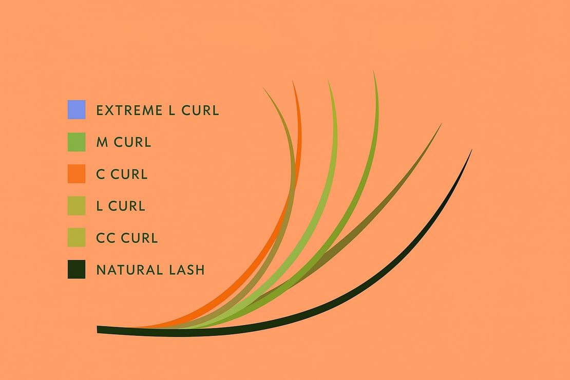 Comparison of L Curl with C, D, and M curls showing different lift and base angles