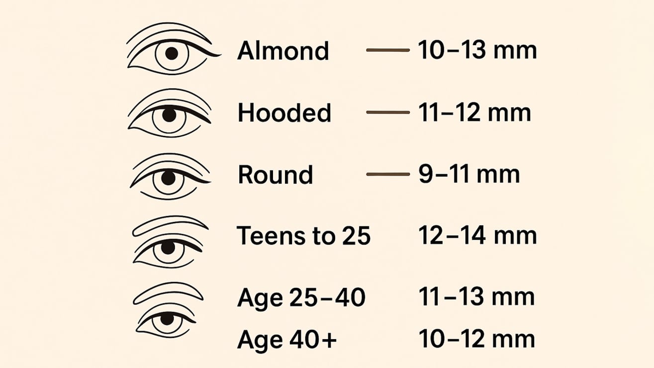 Recommended lash extension lengths by eye shape and age